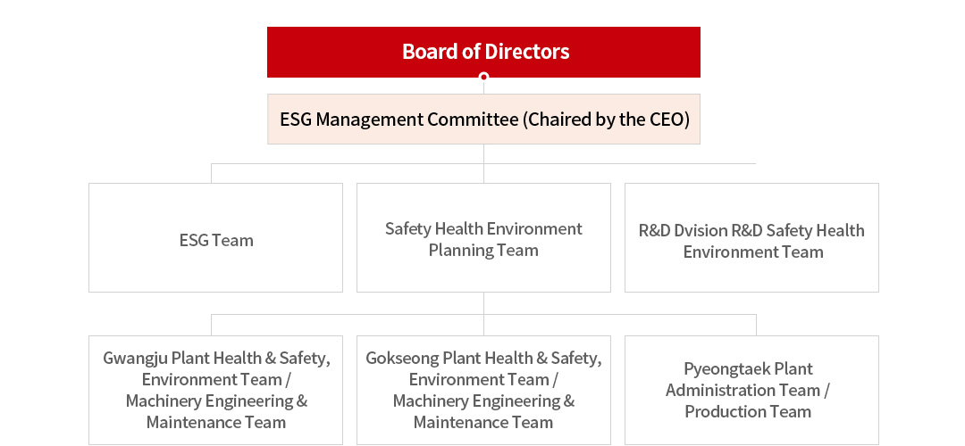 Environmental Management Organizational Chart